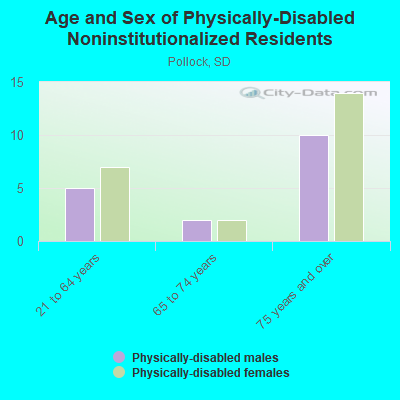 Age and Sex of Physically-Disabled Noninstitutionalized Residents