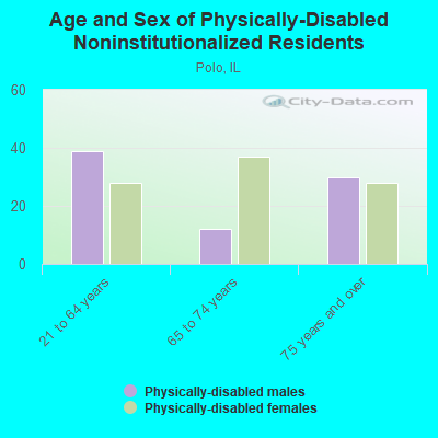 Age and Sex of Physically-Disabled Noninstitutionalized Residents