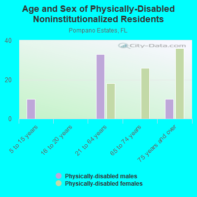 Age and Sex of Physically-Disabled Noninstitutionalized Residents