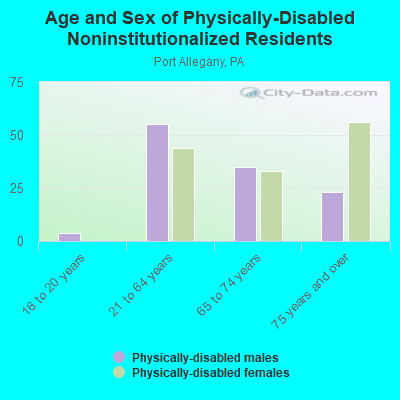 Age and Sex of Physically-Disabled Noninstitutionalized Residents