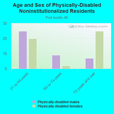 Age and Sex of Physically-Disabled Noninstitutionalized Residents