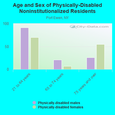 Age and Sex of Physically-Disabled Noninstitutionalized Residents