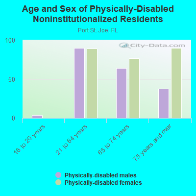 Age and Sex of Physically-Disabled Noninstitutionalized Residents