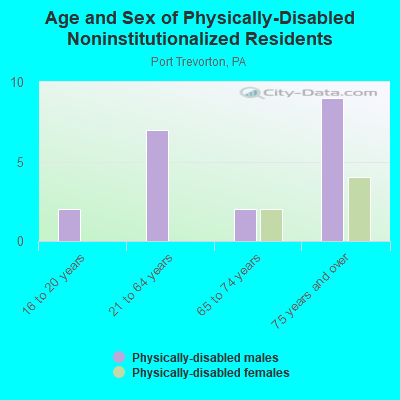 Age and Sex of Physically-Disabled Noninstitutionalized Residents