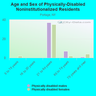 Age and Sex of Physically-Disabled Noninstitutionalized Residents