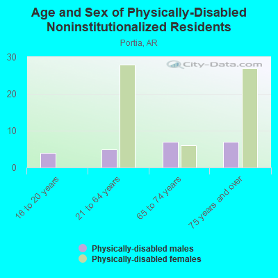 Age and Sex of Physically-Disabled Noninstitutionalized Residents