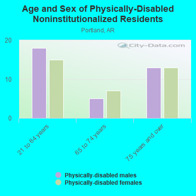 Age and Sex of Physically-Disabled Noninstitutionalized Residents