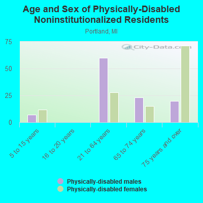 Age and Sex of Physically-Disabled Noninstitutionalized Residents