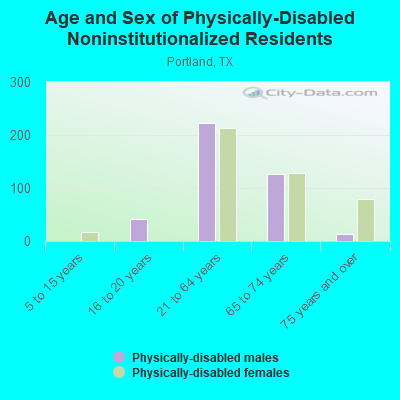 Age and Sex of Physically-Disabled Noninstitutionalized Residents