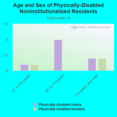 Age and Sex of Physically-Disabled Noninstitutionalized Residents