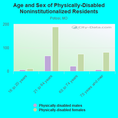 Age and Sex of Physically-Disabled Noninstitutionalized Residents