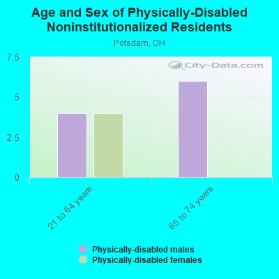 Age and Sex of Physically-Disabled Noninstitutionalized Residents