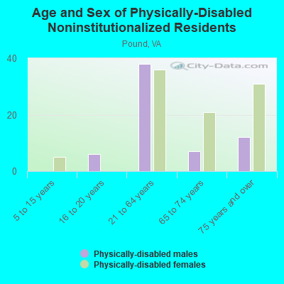 Age and Sex of Physically-Disabled Noninstitutionalized Residents