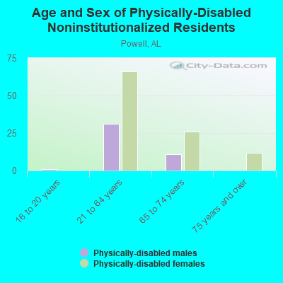 Age and Sex of Physically-Disabled Noninstitutionalized Residents