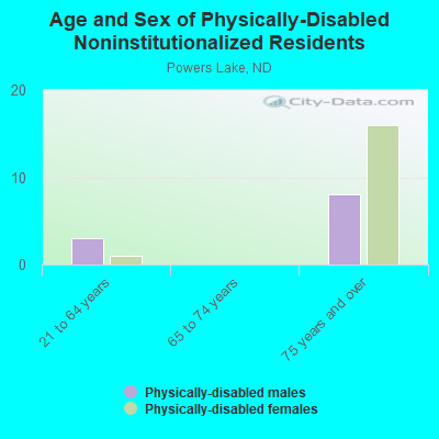 Age and Sex of Physically-Disabled Noninstitutionalized Residents