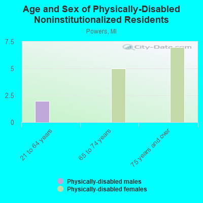 Age and Sex of Physically-Disabled Noninstitutionalized Residents