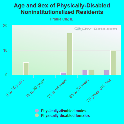 Age and Sex of Physically-Disabled Noninstitutionalized Residents