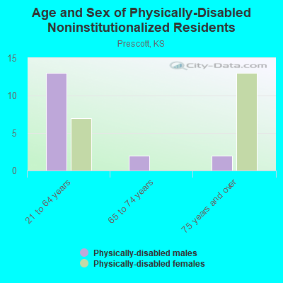 Age and Sex of Physically-Disabled Noninstitutionalized Residents