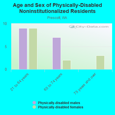 Age and Sex of Physically-Disabled Noninstitutionalized Residents