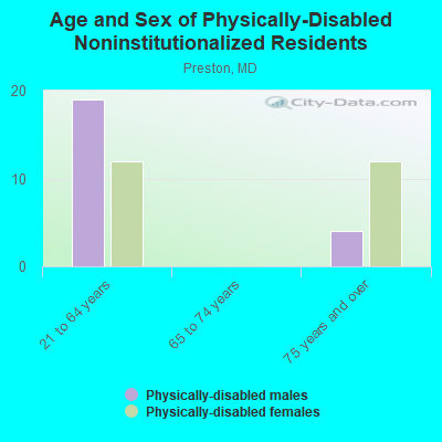 Age and Sex of Physically-Disabled Noninstitutionalized Residents