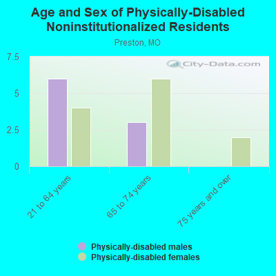 Age and Sex of Physically-Disabled Noninstitutionalized Residents