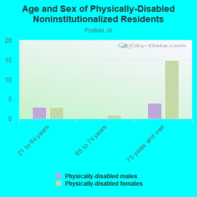 Age and Sex of Physically-Disabled Noninstitutionalized Residents