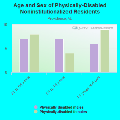 Age and Sex of Physically-Disabled Noninstitutionalized Residents