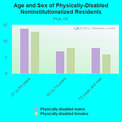 Age and Sex of Physically-Disabled Noninstitutionalized Residents