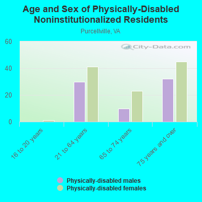 Age and Sex of Physically-Disabled Noninstitutionalized Residents