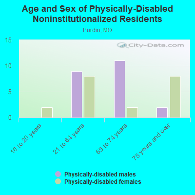 Age and Sex of Physically-Disabled Noninstitutionalized Residents