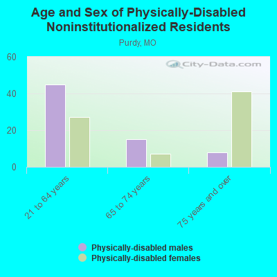 Age and Sex of Physically-Disabled Noninstitutionalized Residents