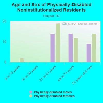 Age and Sex of Physically-Disabled Noninstitutionalized Residents