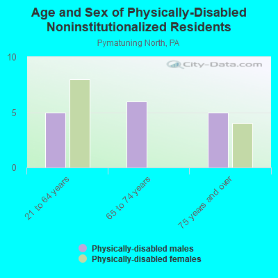 Age and Sex of Physically-Disabled Noninstitutionalized Residents