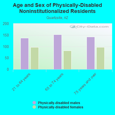 Age and Sex of Physically-Disabled Noninstitutionalized Residents