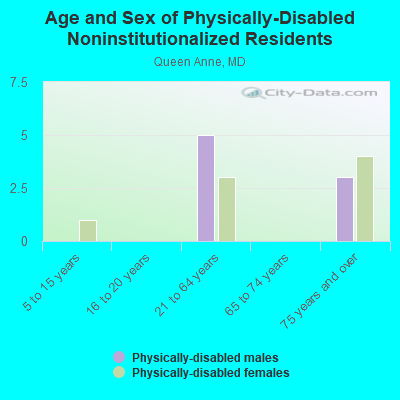 Age and Sex of Physically-Disabled Noninstitutionalized Residents