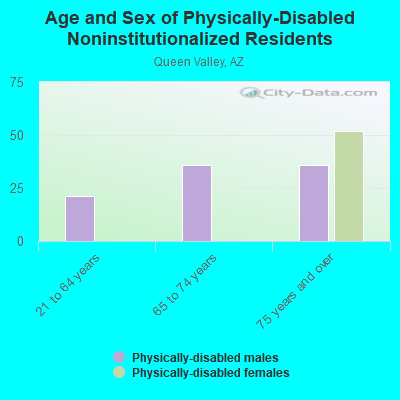 Age and Sex of Physically-Disabled Noninstitutionalized Residents