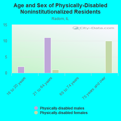 Age and Sex of Physically-Disabled Noninstitutionalized Residents