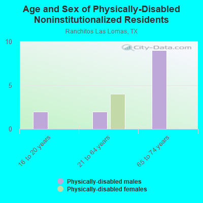 Age and Sex of Physically-Disabled Noninstitutionalized Residents