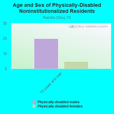 Age and Sex of Physically-Disabled Noninstitutionalized Residents