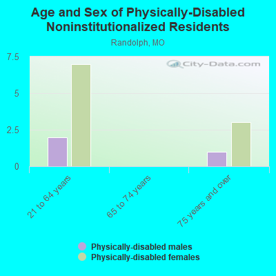 Age and Sex of Physically-Disabled Noninstitutionalized Residents