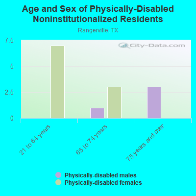 Age and Sex of Physically-Disabled Noninstitutionalized Residents