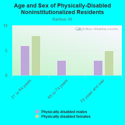 Age and Sex of Physically-Disabled Noninstitutionalized Residents