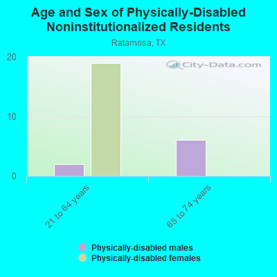 Age and Sex of Physically-Disabled Noninstitutionalized Residents