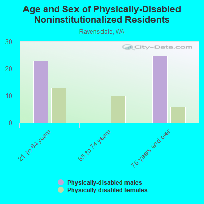 Age and Sex of Physically-Disabled Noninstitutionalized Residents