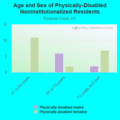 Age and Sex of Physically-Disabled Noninstitutionalized Residents