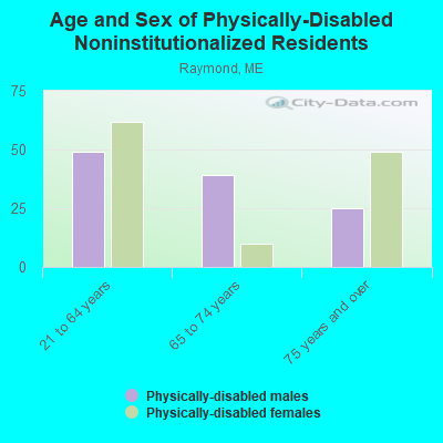 Age and Sex of Physically-Disabled Noninstitutionalized Residents