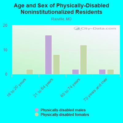 Age and Sex of Physically-Disabled Noninstitutionalized Residents