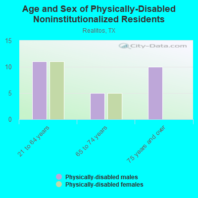 Age and Sex of Physically-Disabled Noninstitutionalized Residents