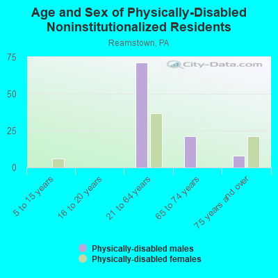 Age and Sex of Physically-Disabled Noninstitutionalized Residents