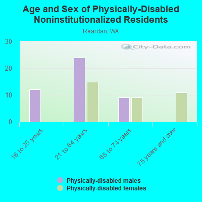 Age and Sex of Physically-Disabled Noninstitutionalized Residents